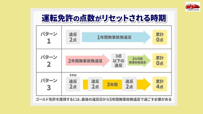 スピード 違反 点数 リセット